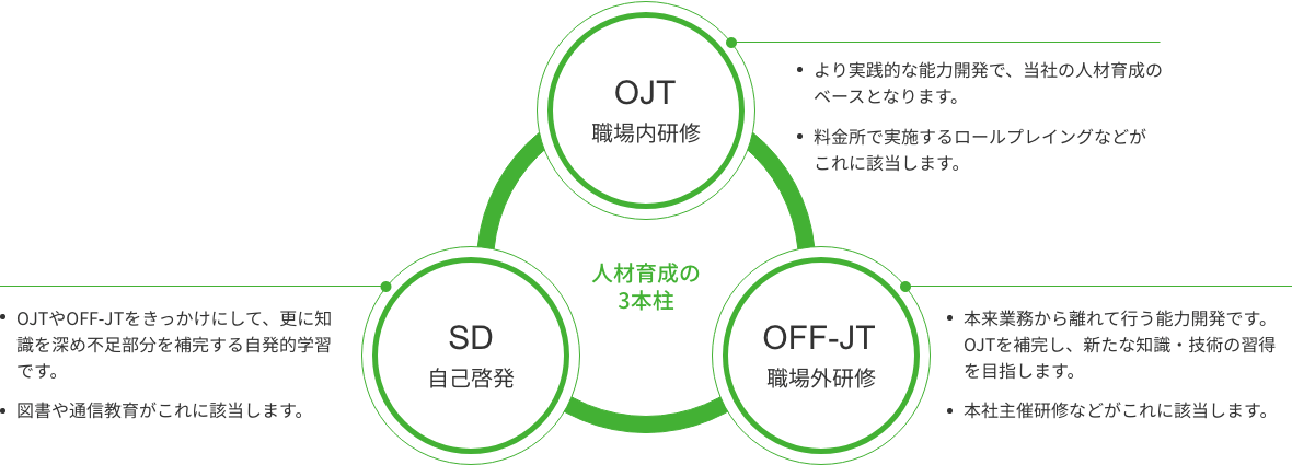 人材育成の仕組み