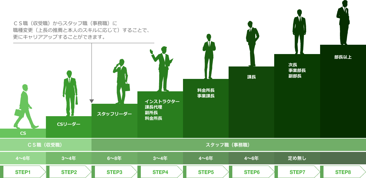 中途採用者・新卒（高卒・専門卒）のキャリアパス