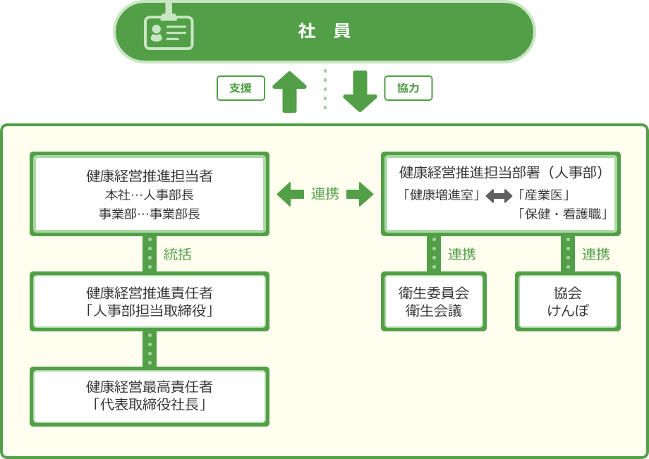 健康経営推進体制