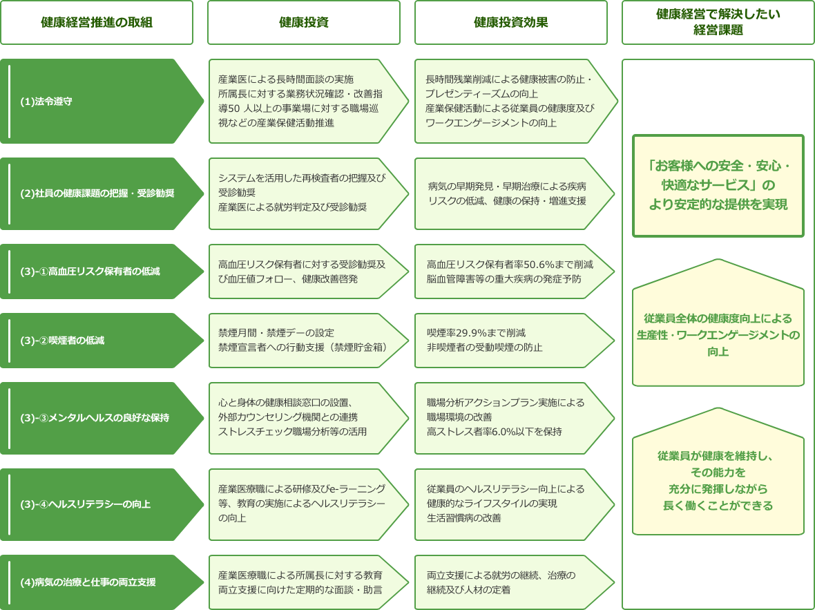 健康経営戦略マップ