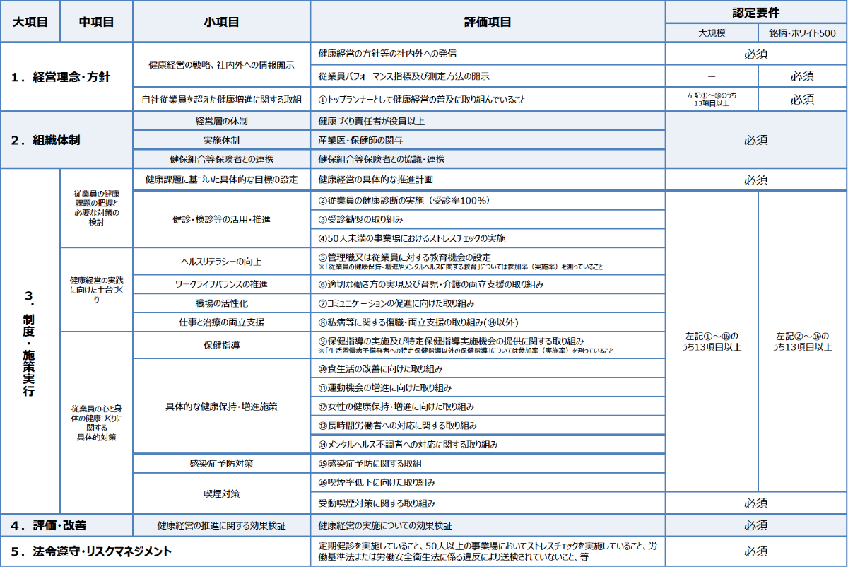 健康経営銘柄2022選定及び健康経営優良法人2024（大規模法人部門）認定要件